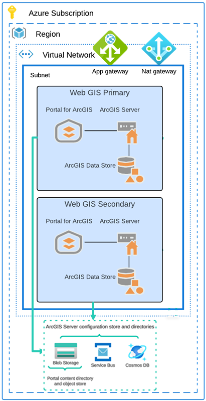 Single-tier base ArcGIS Enterprise deployment on two virtual machines in Azure for high availability