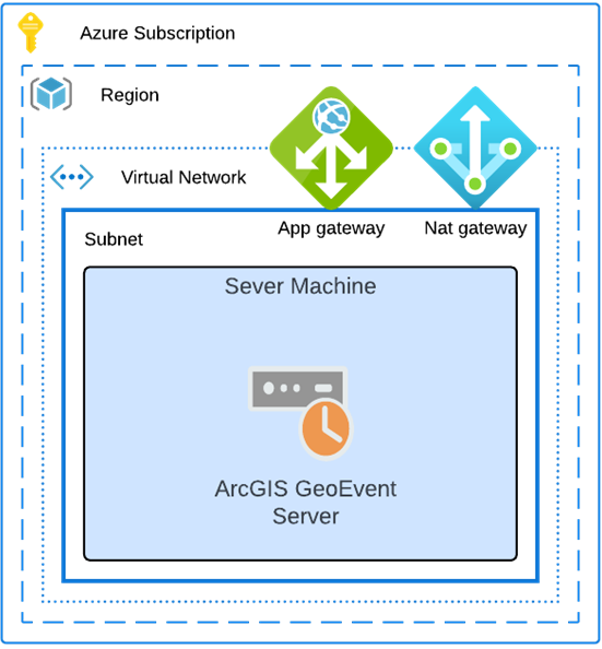 A stand-alone ArcGIS GeoEvent Server site on Azure