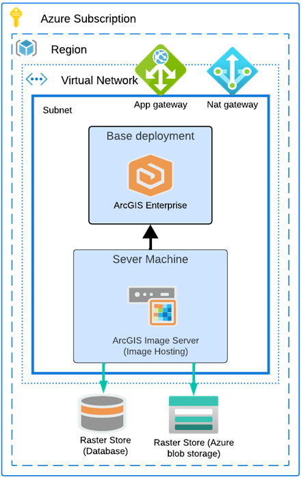 Federated ArcGIS Image Server site in the role of image hosting server on Azure