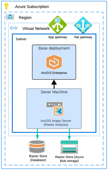 Federated ArcGIS Image Server site in the role of raster analysis server on Azure