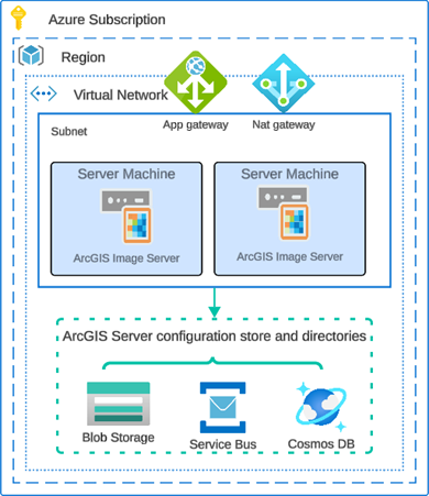 A stand-alone ArcGIS Image Server site containing two machines, plus a third machine for the configuration store and shared directories on Azure