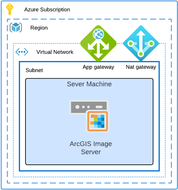 A stand-alone ArcGIS Image Server site on Azure