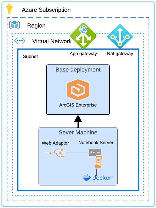 Federated ArcGIS Notebook Server site in Azure