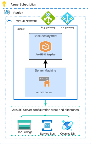 A federated GIS Server site in Azure