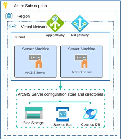 An ArcGIS Server running on two virtual machines in Azure plus a third virtual machine for the ArcGIS Server configuration store and directories