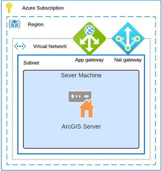 ArcGIS Server on a single virtual machine in Azure