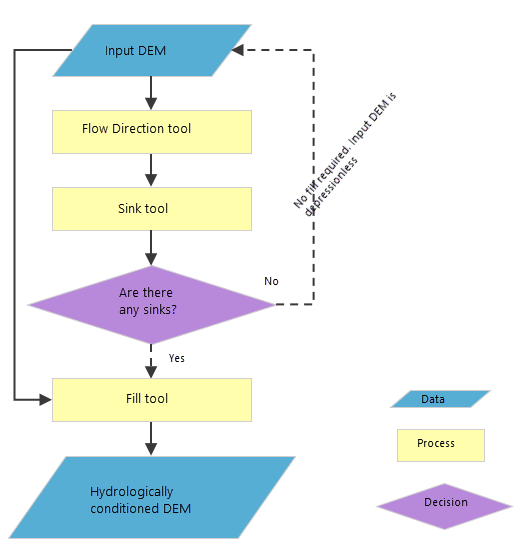 Hydrologic conditioning flowchart