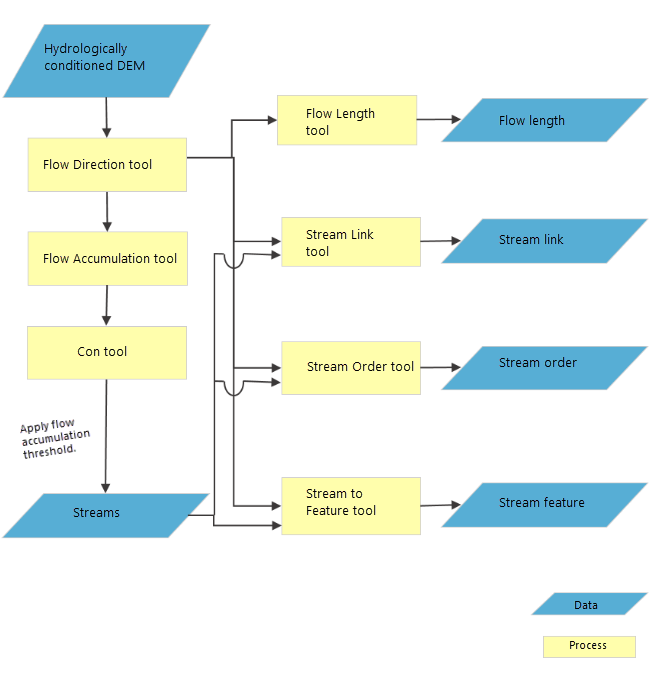 Stream network and characteristics flowchart