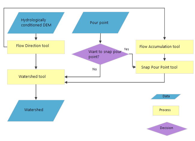 Watershed delineation flowchart