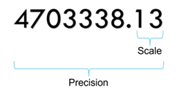 Precision and scale properties of a numeric data type