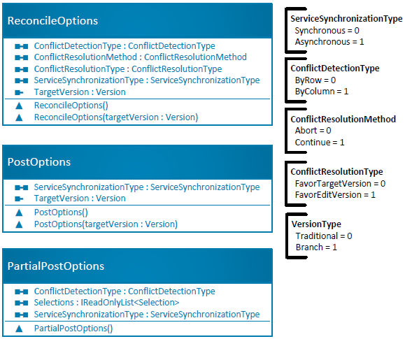 Reconcile and Post options class diagram