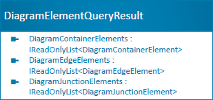 DiagramElementQueryResult class diagram