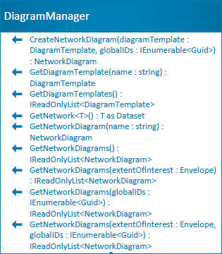 DiagramManager class diagram