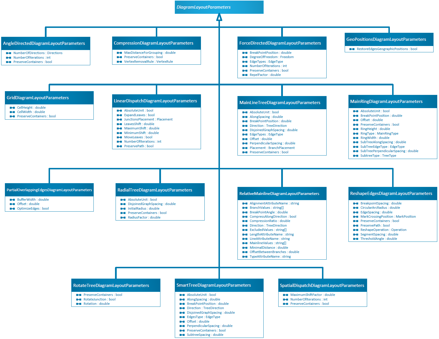 DiagramLayoutParameters class hierarchy