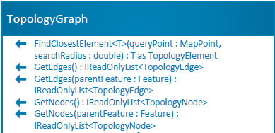 Topology Graph