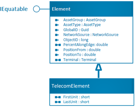 Telecom Element