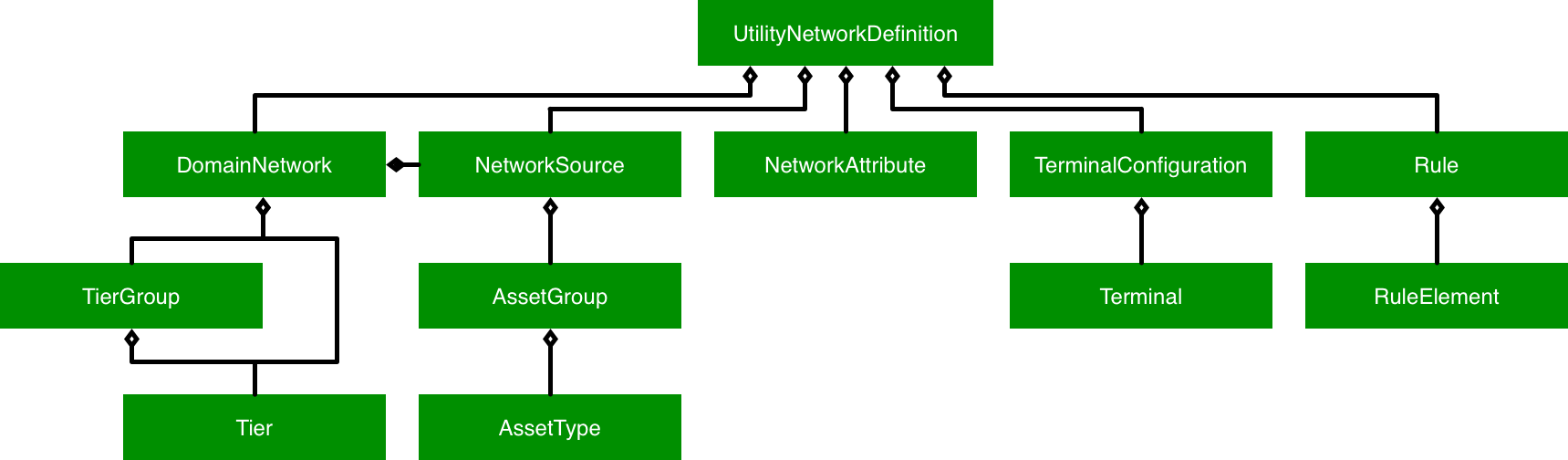 Definition and schema classes
