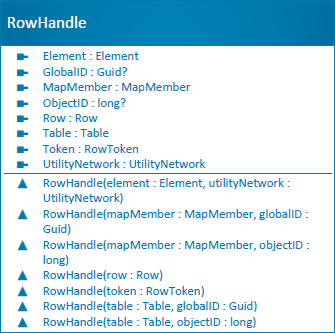RowHandle class diagram
