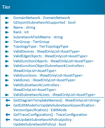 Tier class diagram