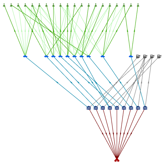 A link chart arranged with the bottom to top hierarchical layout