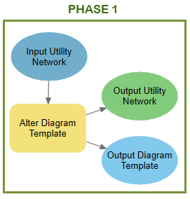 Phase 1 example diagram template's rule and layout definitions geoprocessing model