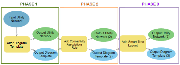 Three phases of the diagram template's rule and layout definitions geoprocessing model