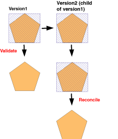 Any dirty areas introduced and validated in the default version remain validated after reconcile.
