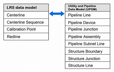 LRS data model and Gas data model after the Configure Utility Network Feature Classes tool is run