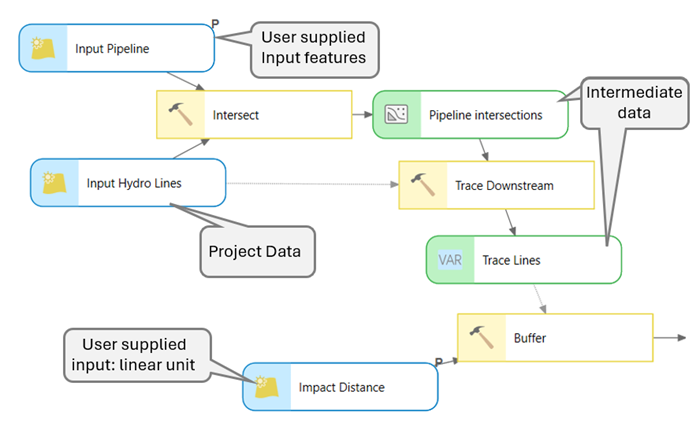 Model tool input parameters