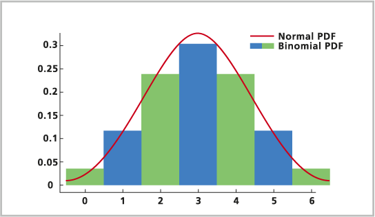 Binomial distribution