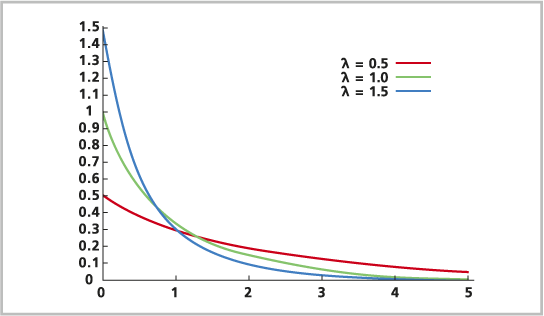 Exponential distribution