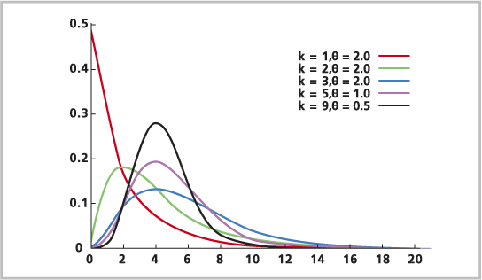 Gamma distribution