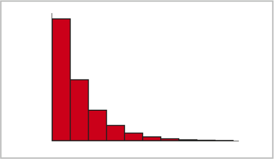 Geometric distribution