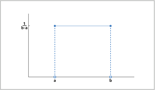 Uniform distribution