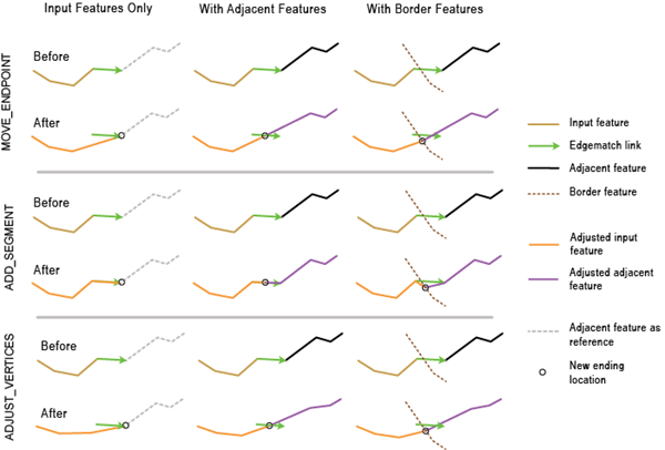 Edgematching methods and scenarios