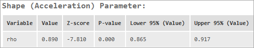 Coefficient table for the Weibull shape parameter