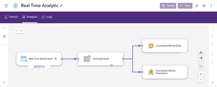 Configured analytic with connected nodes defining the flow of real-time data