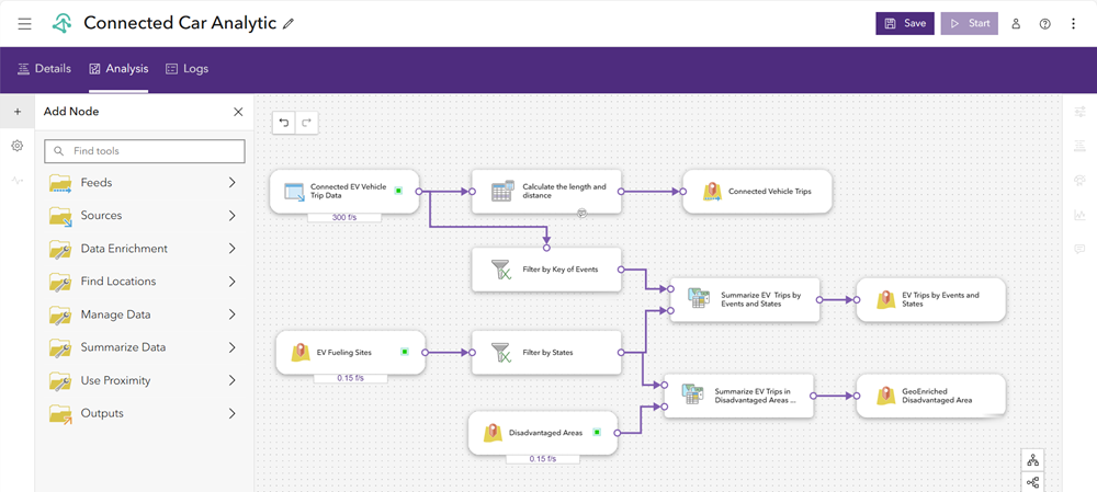 Configured analytic with multiple pipelines