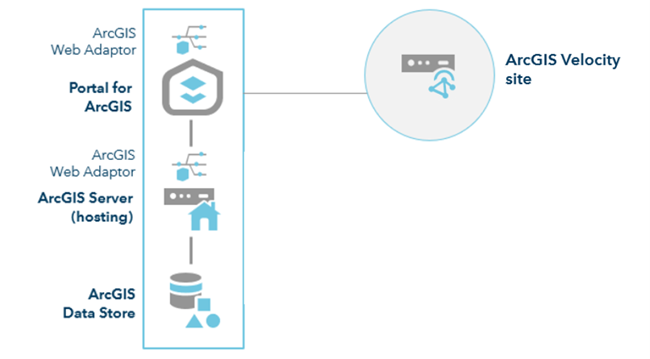 Base ArcGIS Enterprise deployment with the Velocity site