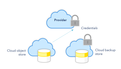 Predeterminado para servicios en la nube sin credenciales específicas