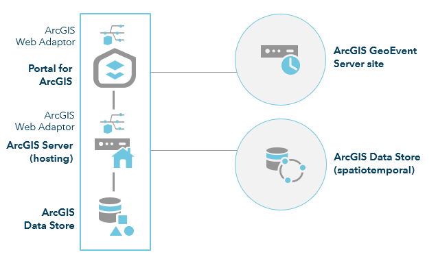 ArcGIS Enterprise con GeoEvent Server