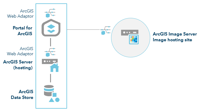 ArcGIS Enterprise con Image Server