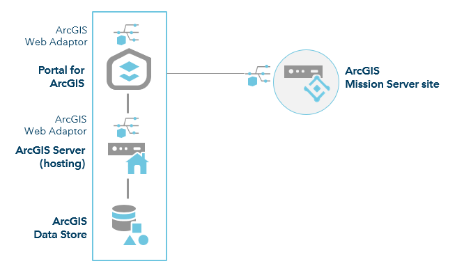 ArcGIS Enterprise con Mission Server: sitio de un único equipo