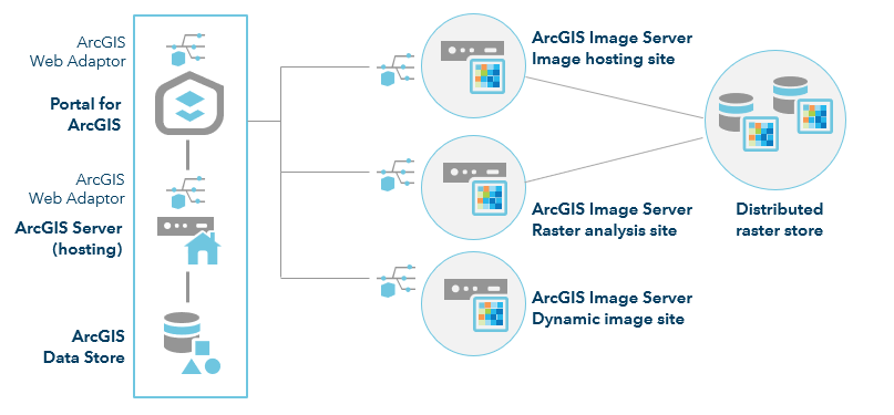 ArcGIS Enterprise con implementación de análisis de ráster