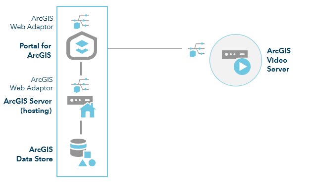 ArcGIS Enterprise con Video Server: sitio de un único equipo