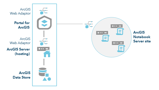 ArcGIS Enterprise con Notebook Server: sitio de tres equipos