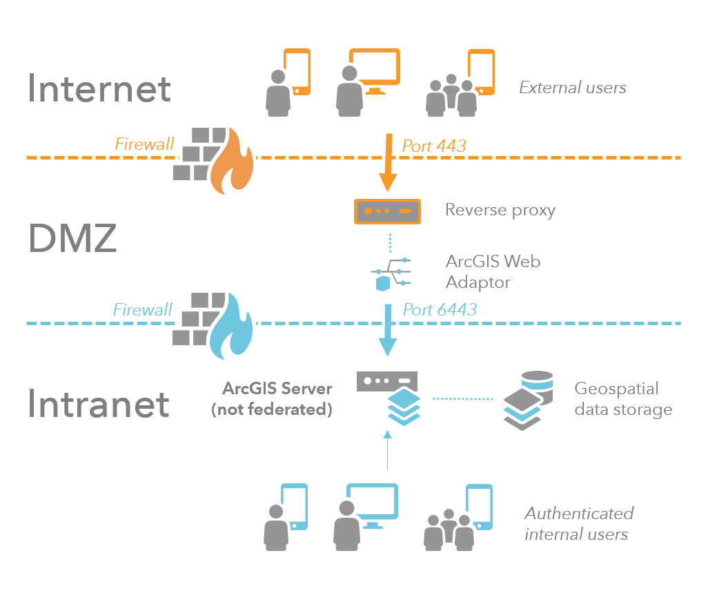 Escenario con varios cortafuegos, proxy inverso y adaptador web en la red perimetral