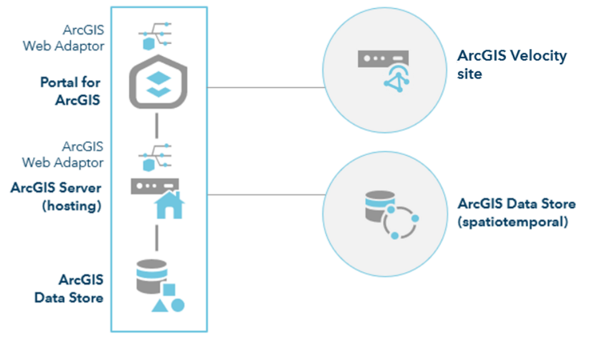 ArcGIS Enterprise con Velocity Server: sitio de un único equipo
