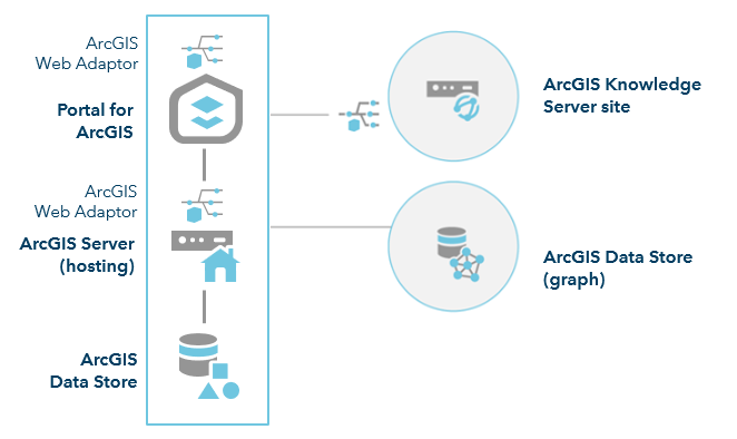 ArcGIS Enterprise con un sitio de ArcGIS Knowledge Server de un solo equipo y un graph store