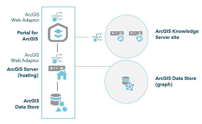 Dos equipos en el sitio de ArcGIS Knowledge Server